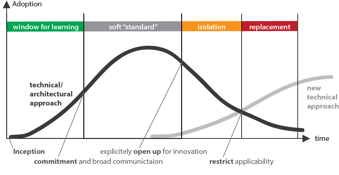 Evolutionary Architecture
