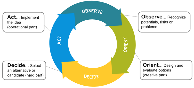 OODA-Cycle